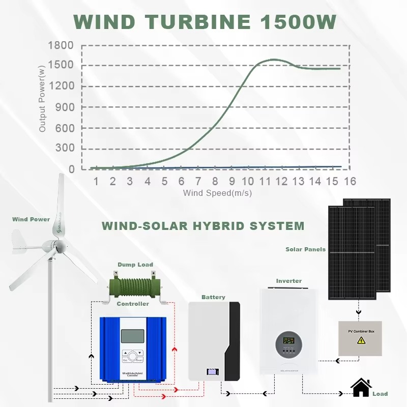 Solusi Energi Terpadu Smaraad  - Renewable Energy Generation ulasan dan harga
